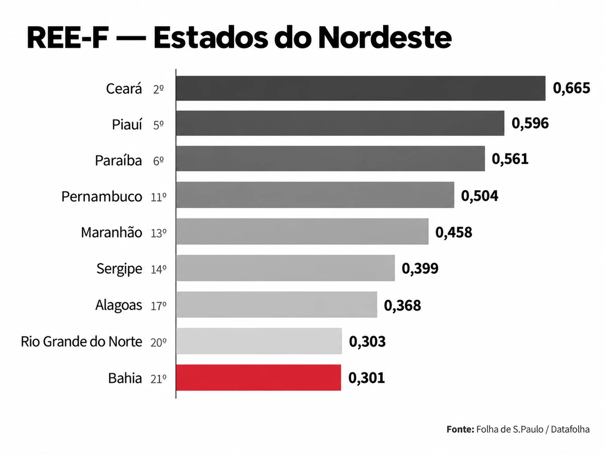 Bahia é o pior estado do Nordeste em eficiência de gestão pública, diz levantamento