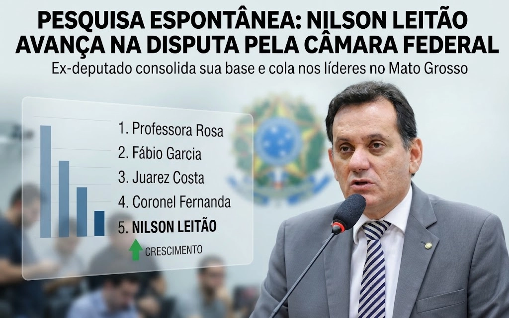 Disputa por vaga na Câmara Federal: Nilson Leitão aparece bem cotado em pesquisa espontânea em Mato Grosso