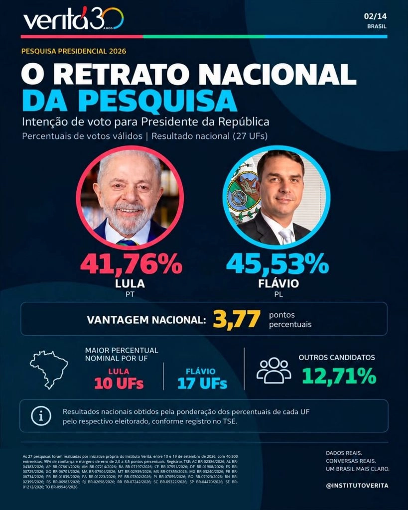 Veritá aponta Flávio Bolsonaro à frente de Lula nos dois turnos
