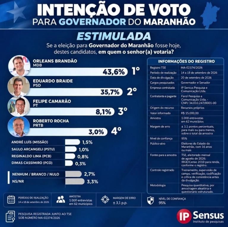 IPSensus: Orleans abre 7,9 pontos sobre Braide na disputa pelo Governo do MA