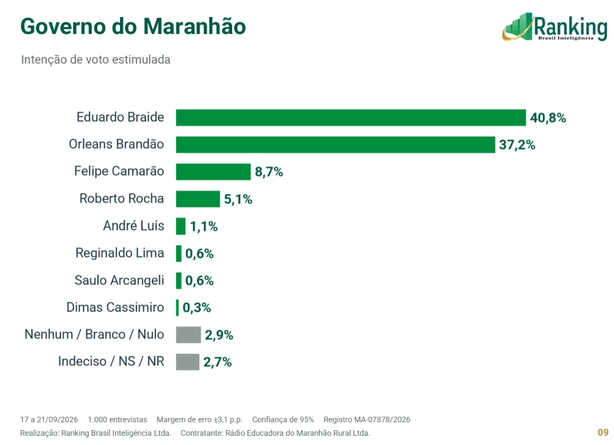 Pesquisa Ranking aponta empate técnico entre Braide e Orleans Brandão