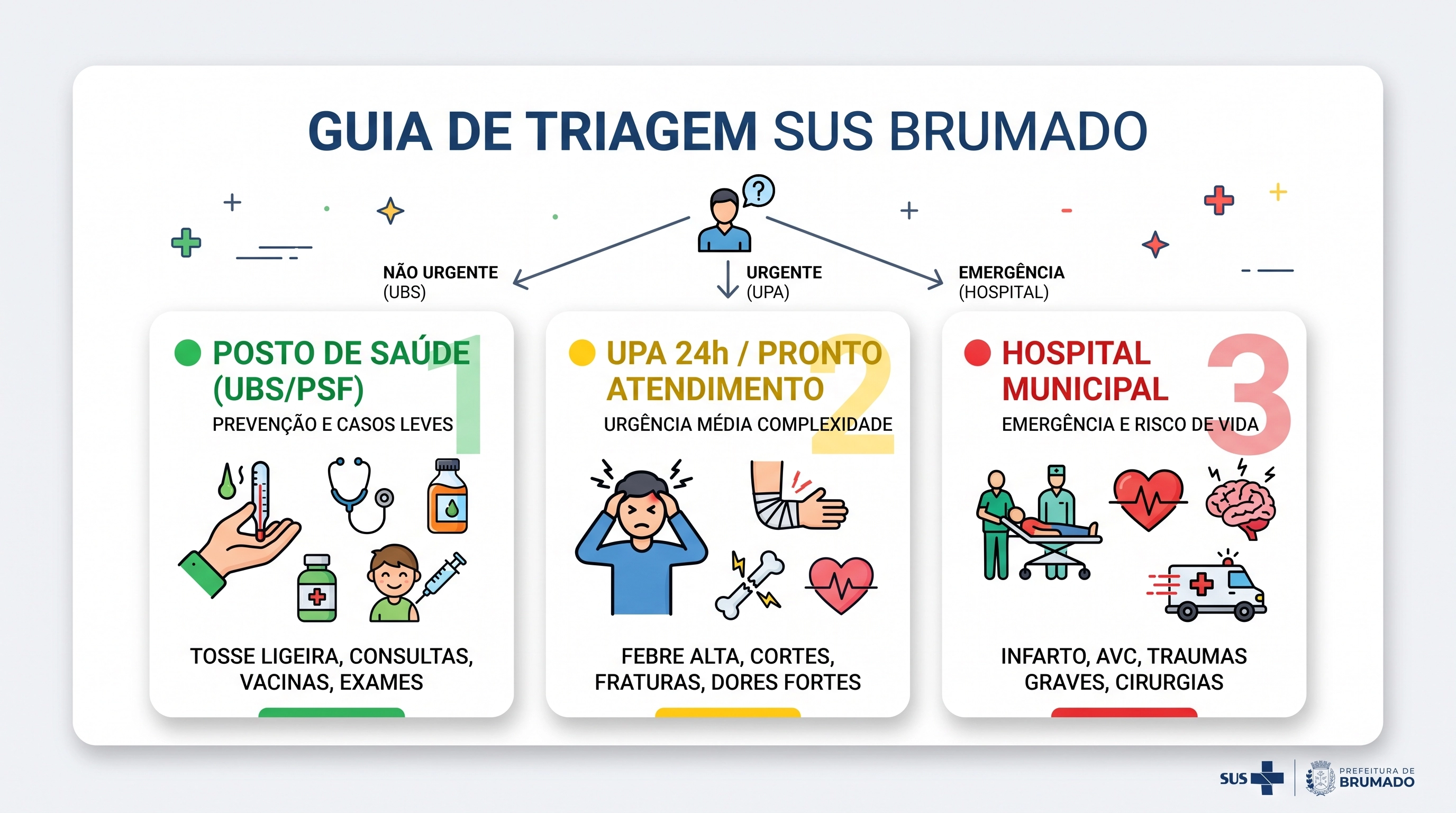 Guia Prático do SUS em Brumado: UPA, Hospital ou Posto de Saúde? Saiba para onde ir