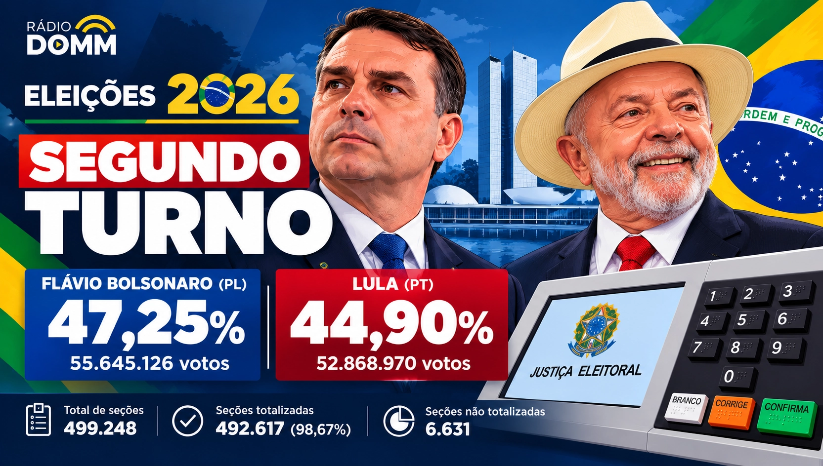 Eleições 2026: Flávio Bolsonaro e Lula disputarão segundo turno pela Presidência