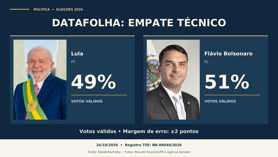 Datafolha aponta empate técnico: Flávio tem 51% dos votos válidos e Lula, 49%