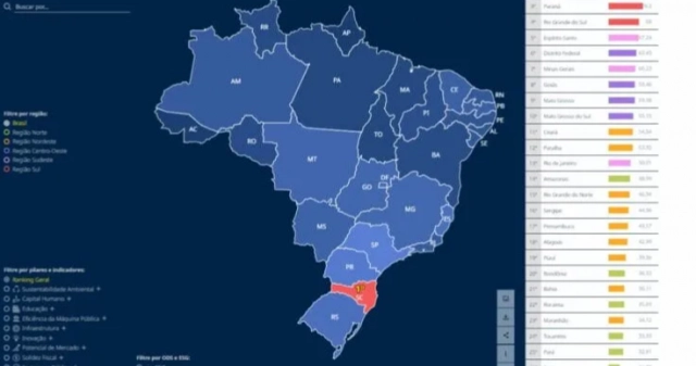 Santa Catarina ultrapassa São Paulo e se torna o Estado mais competitivo do Brasil