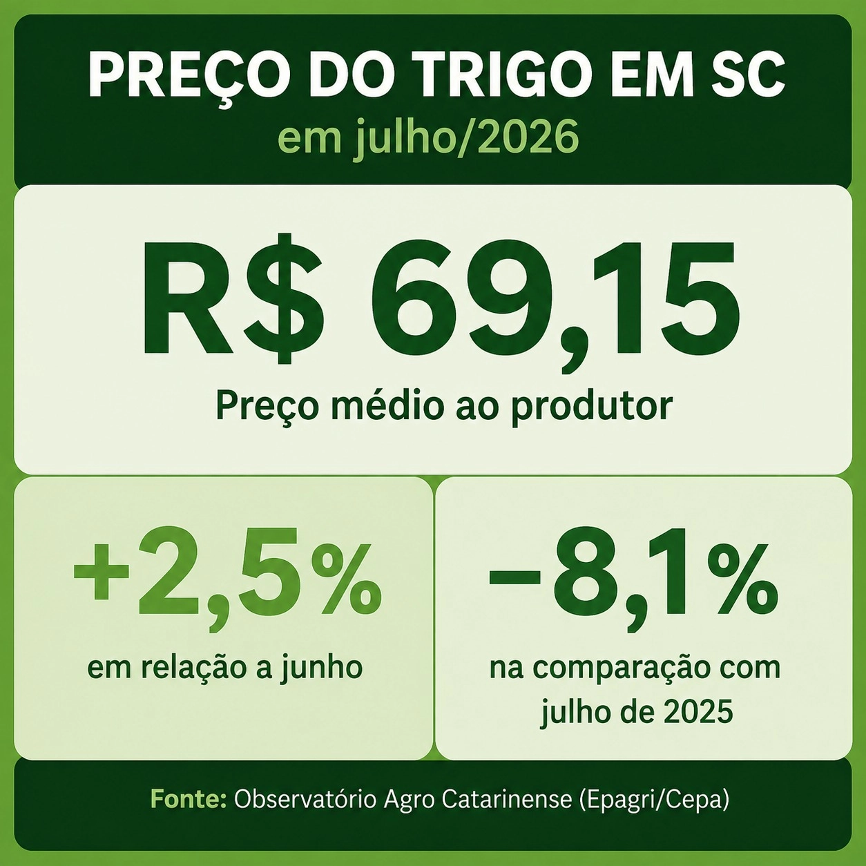 Preço do trigo sobe em Santa Catarina, mas queda na área cultivada preocupa produtores