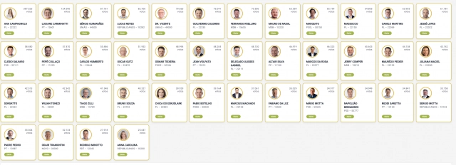 Eleições 2026: veja os 40 deputados estaduais eleitos em Santa Catarina