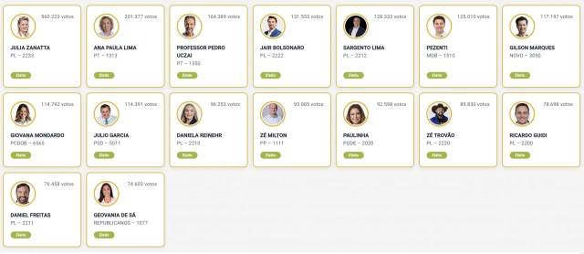 Eleições 2026: veja os 16 deputados federais eleitos por Santa Catarina
