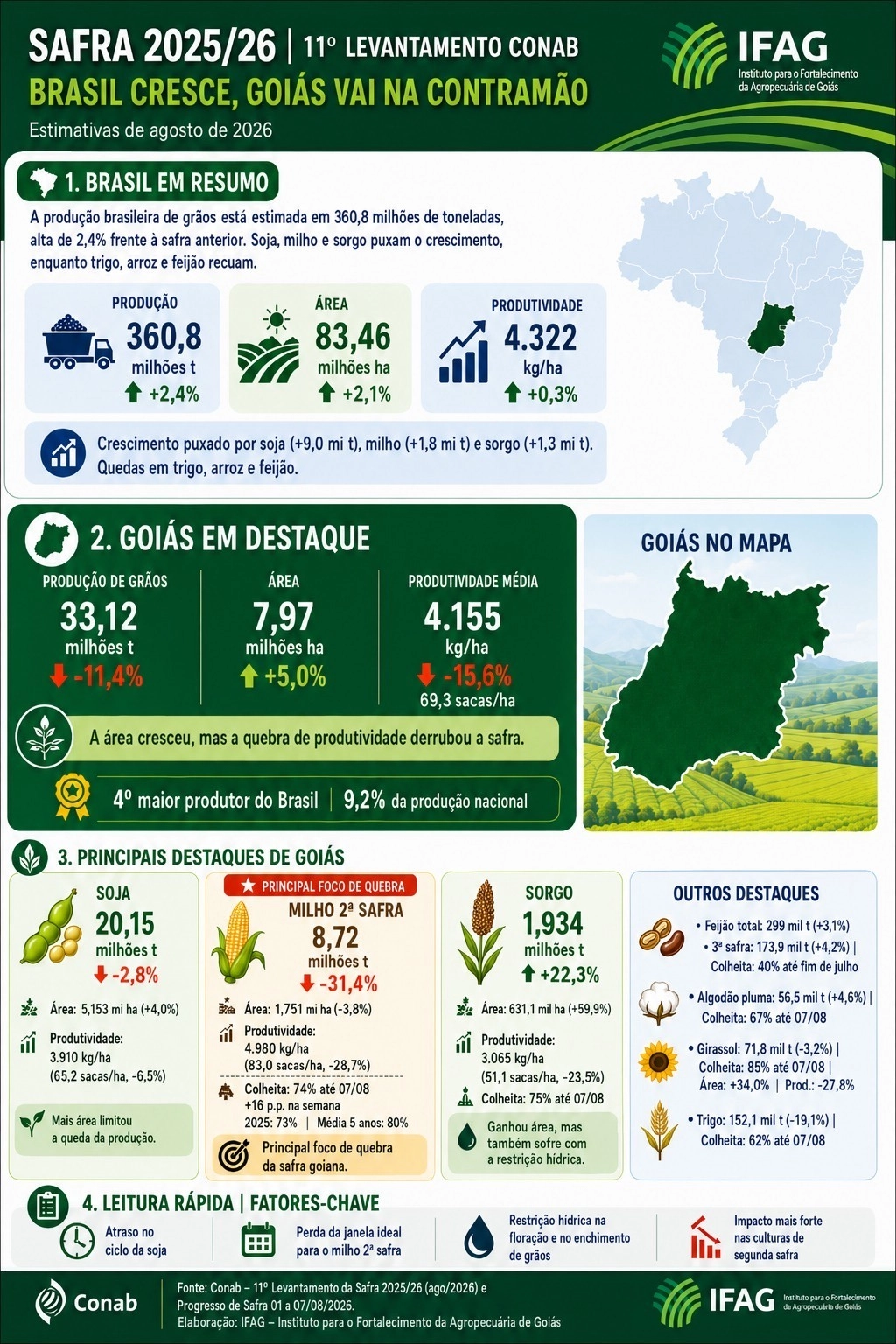 Goiás perde posição no ranking nacional de grãos após queda na produção